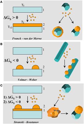 Colloidal Magnetic Heterostructured Nanocrystals with Asymmetric Topologies: Seeded-Growth Synthetic Routes and Formation Mechanisms